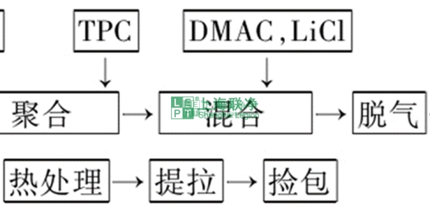 上海聯(lián)凈復(fù)合材料-高性能纖維——芳綸纖維（制備方法與應(yīng)用篇）